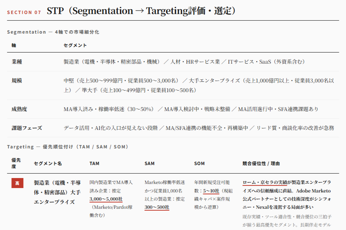 生成される Go-To-Market 戦略仮説レポートのサンプル 3/8